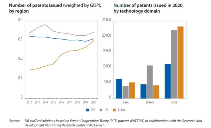 Източник: ЕИБ