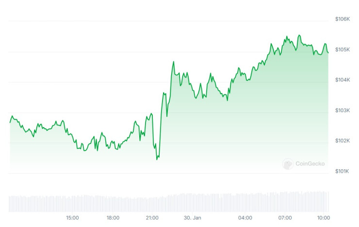 Цената на биткойна през последното денонощие. Графика: CoinGecko