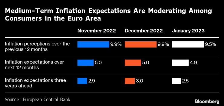 Очакванията за средносрочната инфлация в еврозоната сред потребителите стават по-умерени. Източник: ЕЦБ