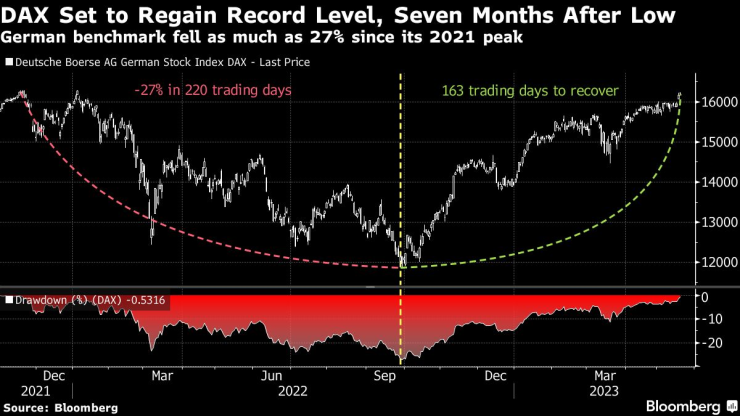 DAX се готви да стигне нов рекорд седем месеца след като достигна последното дъно. Графика: Bloomberg