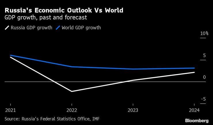 Прогнозите за руската и глобалната икономика. Източник: Bloomberg
