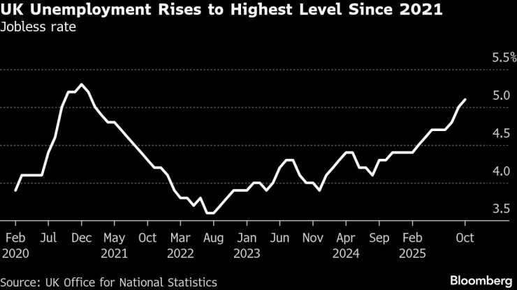 Безработицата във Великобритания доближава петгодишен връх. Графика: Bloomberg