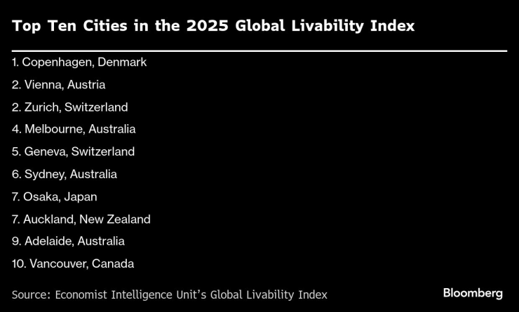 Топ десет на най-добрите градове за живеене в света. Таблица: Bloomberg LP