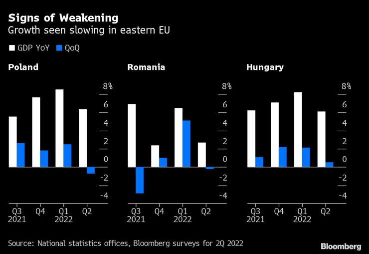 Очаква се икономическият растеж в Полша, Румъния и Унгария да се забави. Графика: Bloomberg LP