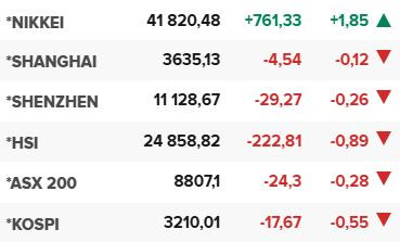 Основните азиатски борсови индекси в края на редовната търговия на 8 август.