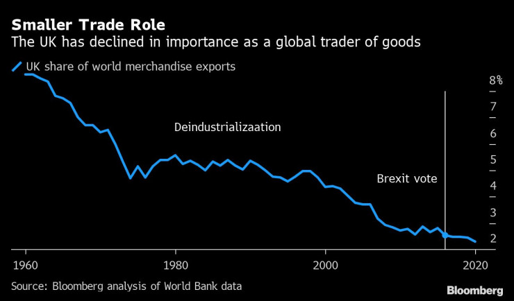 Спадаща търговска мощ. Графика: Bloomberg