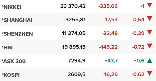 Основните азиатски борсови индекси в края на редовната търговия на 19 юни.