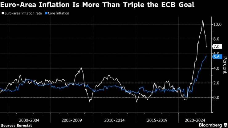 Инфлацията в еврозоната надхвърля трикратно целта на ЕЦБ за 2%. Източник: Bloomberg