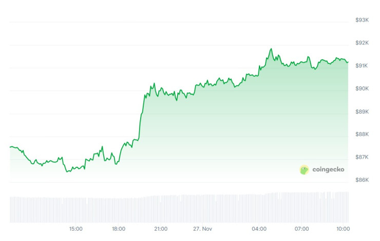 Цената на биткойна през последното денонощие. Графика: CoinGecko