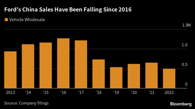 Годишните продажби на Ford в Китай се свиват от 2016 г. насам. като през 2022 г. за първи път падат под 500 хил. броя. Източник: Bloomberg