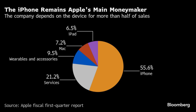 Телефоните iPhone си остават основен източник на приходи за Apple, като отговарят за над половината продажби. Графика: Bloomberg LP