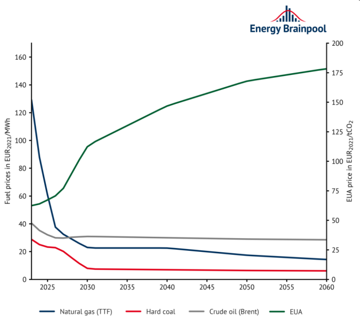 Цени на изкопаемите горива в Европа. Източник: Energy Brainpool