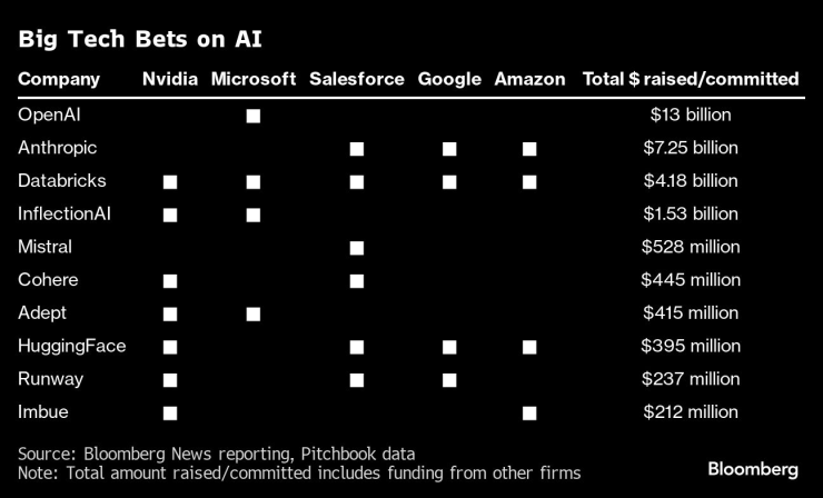 Залогът на Big Tech по отношение на разработчиците на изкуствен интелект. Източник: Bloomberg