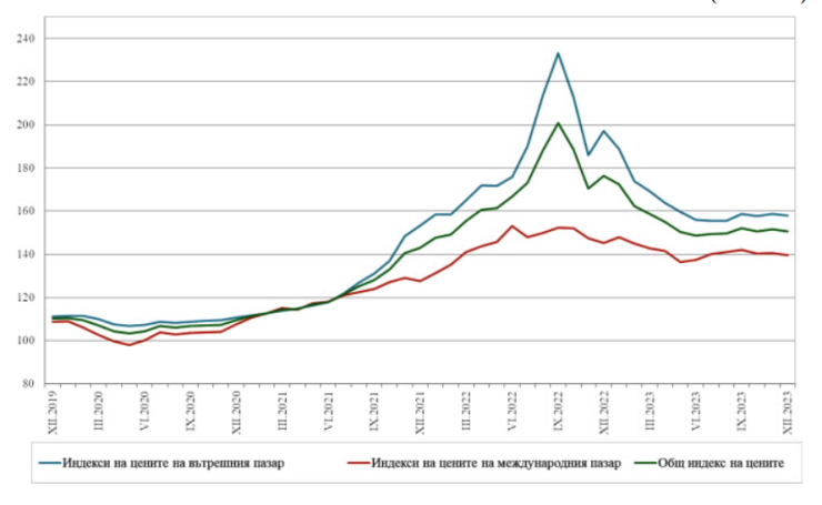 Източник: НСИ
