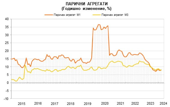 Източник: БНБ