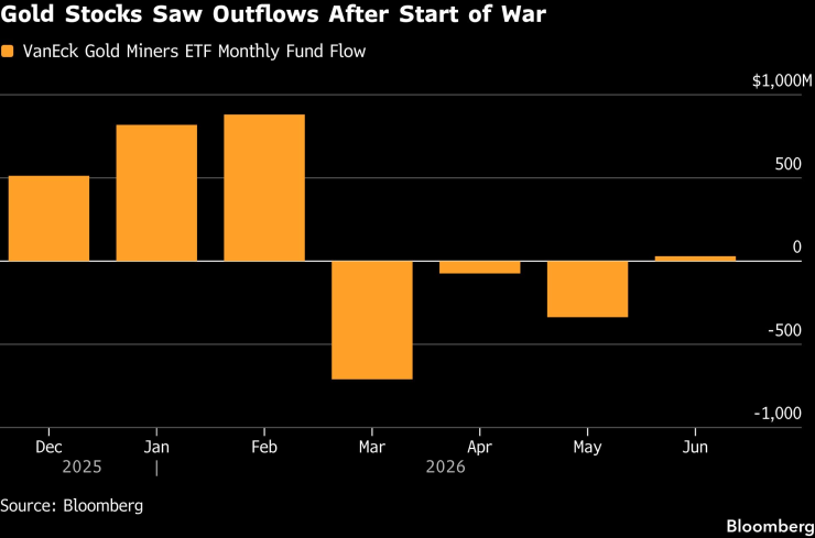 Нетният капиталов поток по месеци на фонда VanEck Gold Miners. Графика: Bloomberg LP