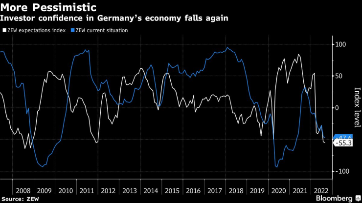 Доверието на инвеститорите в Германия отново се понижава. Източник: ZEW