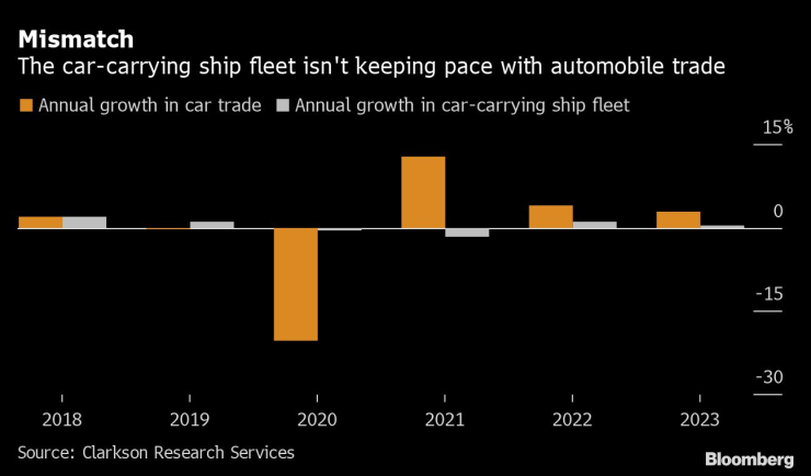 Морският транспорт не може да поддържа темпа на международната търговия с нови автомобили. Източник: Bloomberg