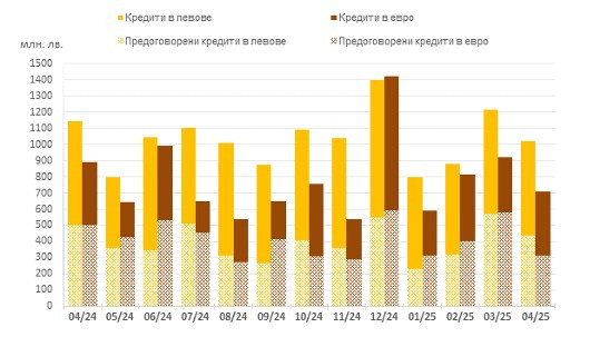 Източник: БНБ