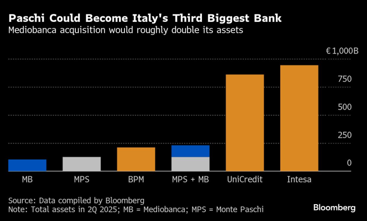 Monte Paschi може да стане третата по големина банка в Италия, ако придобие Mediobanca. Графика: Bloomberg