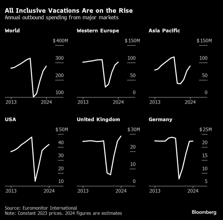 Ол-инклузив почивките отбелязват ръст. Графика: Bloomberg LP