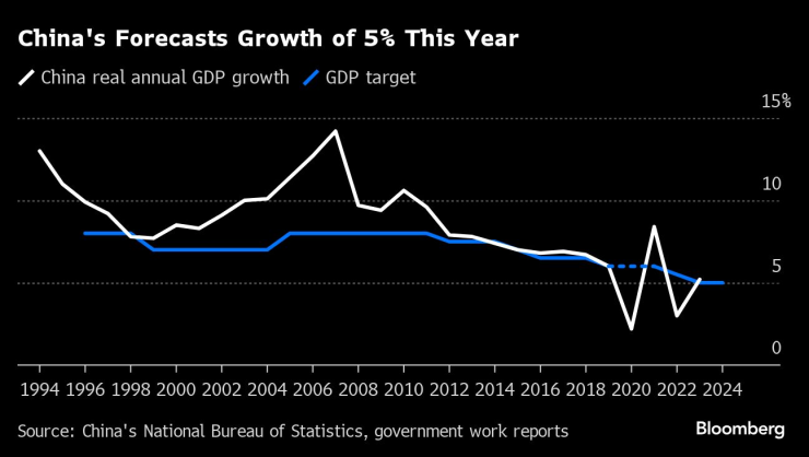 Реален годишен ръст на БВП на Китай (в бяло) и целеви (в синьо). Графика: Bloomberg
