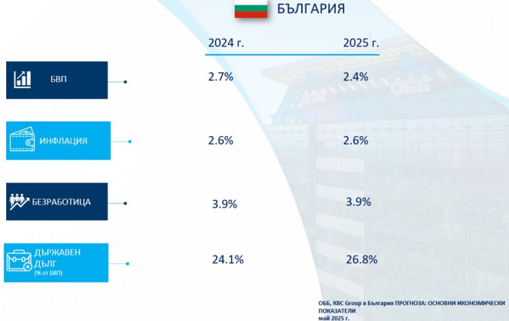 Източник: ОББ