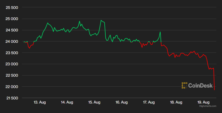 Цената на биткойна през последната седмица. Графика: CoinDesk