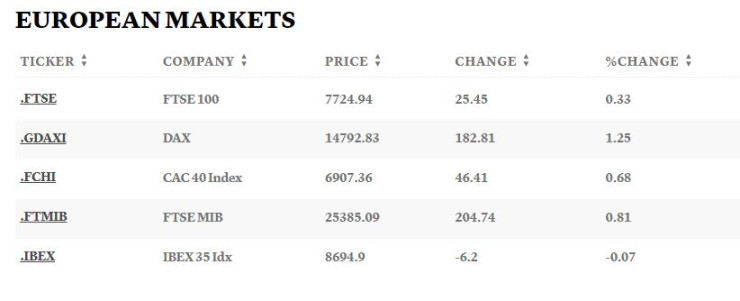 Европейски борси. Таблица: CNBC