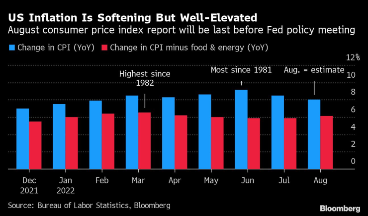 Данните за щатската инфлация през август може да покажат поредно забавяне в показателя. Източник: Bloomberg L.P.