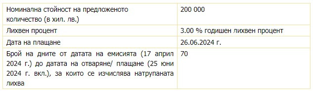 Източник: БНБ
