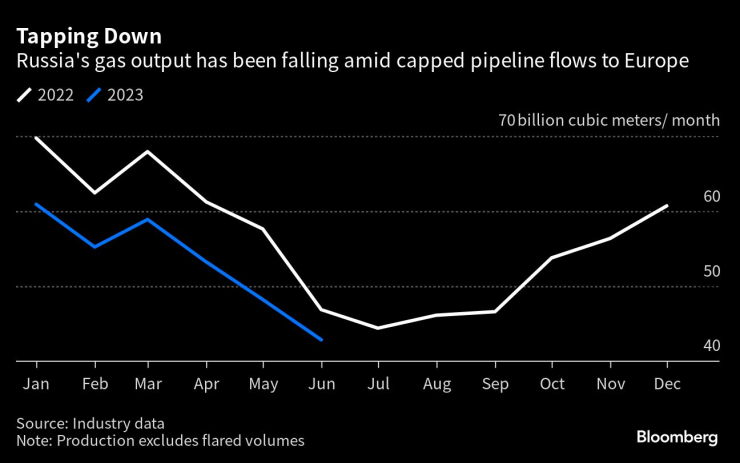 Производството на газ от Русия намалява на фона на ограничените тръбни потоци към Европа. Графика: Bloomberg LP