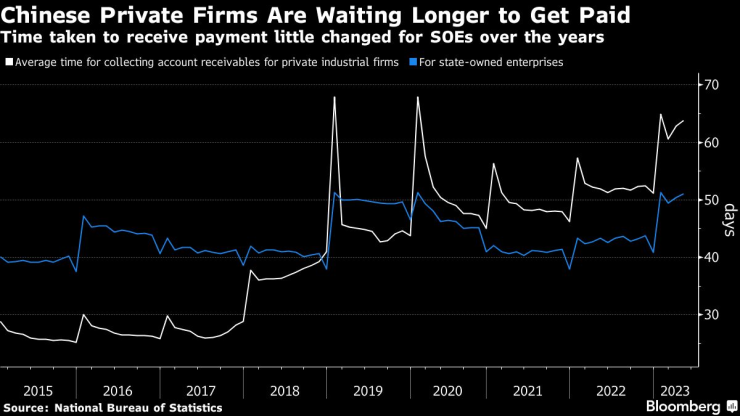 Частни строителни компании в Китай чакат по-дълго, за да получат парите си. Графика: Bloomberg LP