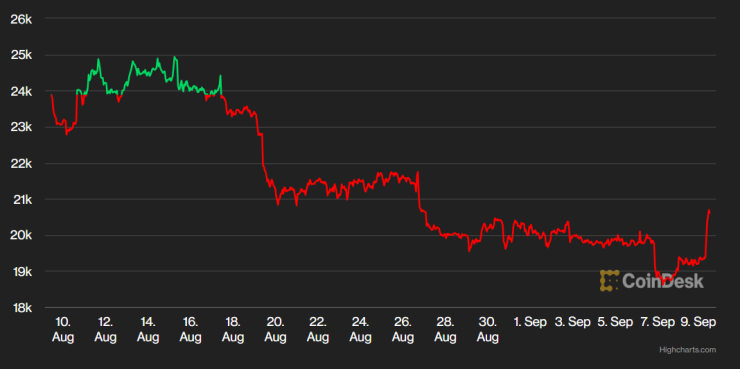 Цената на биткойна през последния месец. Графика: CoinDesk