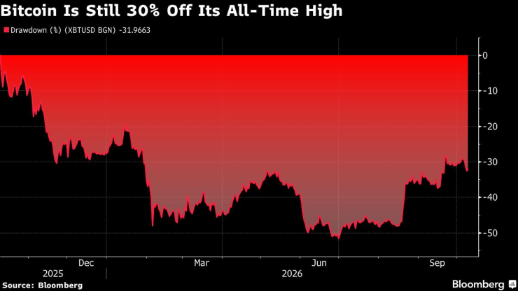 Поевтиняването на биткойна в проценти. Графика: Bloomberg LP