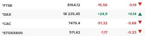 Основните европейски борсови индекси в края на редовната търговия на 28 юни.