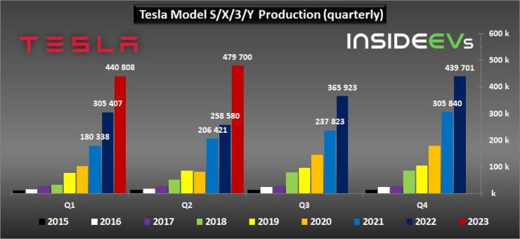 Производството на Tesla на моделите S,X,3 и Y на тримесечна база. Източник: InsideEVs