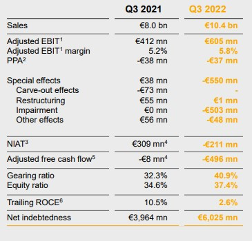 Общи данни от финансовия отчет на Continental за третото тримесечие. Източник: Continental AG