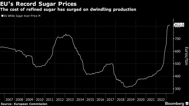 Рекордните цени на захарта в ЕС. Графика: Bloomberg L.P.