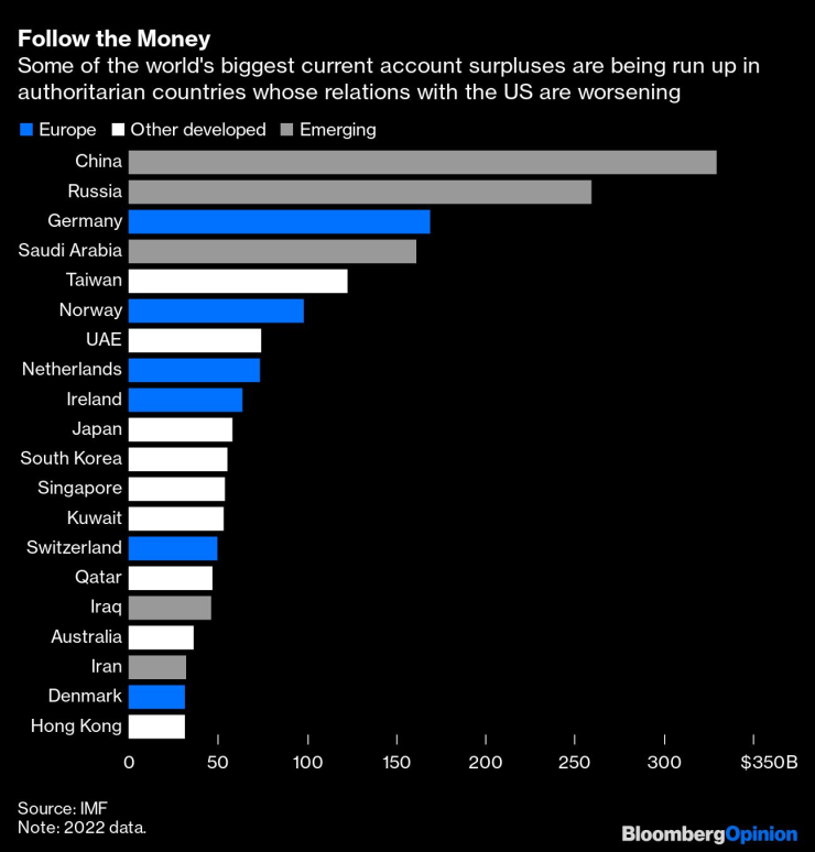 Някои от най-големите излишъци по текуща сметка в света са на страни с авторитарно управление и влошаващи се отношения със САЩ. Графика: Bloomberg