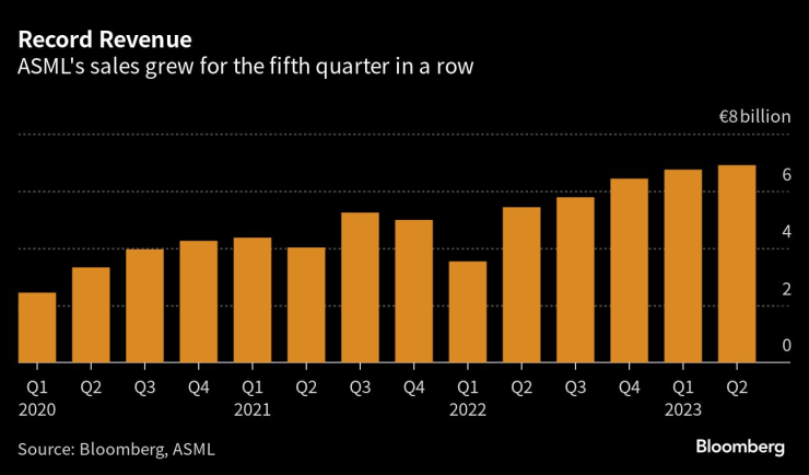Приходите от продажби на ASML нараснаха за пето поредно тримесечие. Графика: Bloomberg