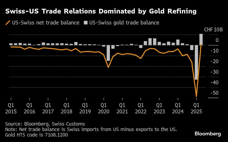 Търговските отношения между САЩ и Швейцария са доминирани от рафинирането на злато. Графика: Bloomberg LP