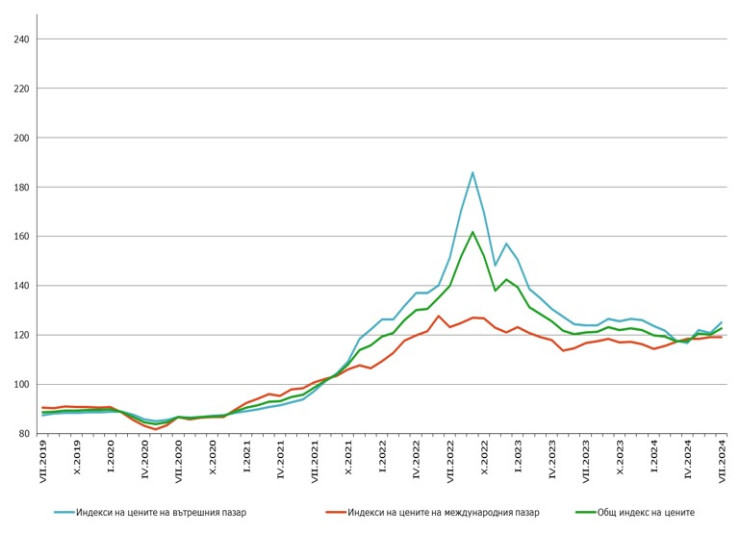 Източник: НСИ