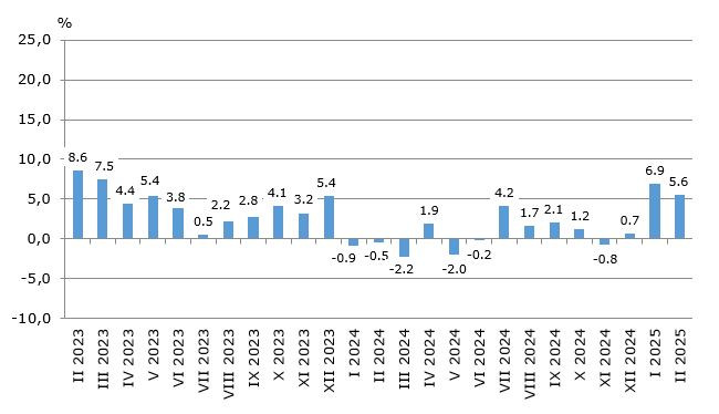 Изменение на индекса на производството за Бизнес услуги спрямо съответния месец на предходната година. Източник: НСИ