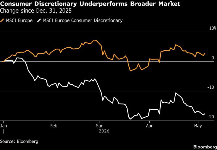 Представянето на индексите MSCI Europe Consumer Discretionary и MSCI Europe от 31 декември 2025 г. насам. Графика: Bloomberg LP