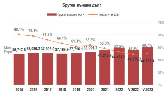 Източници: БНБ и МФ