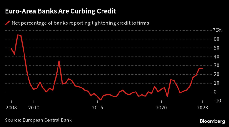 Нетен дял на банките в еврозоната, които отчитат затягане на кредитирането за бизнеса. Графика: Bloomberg