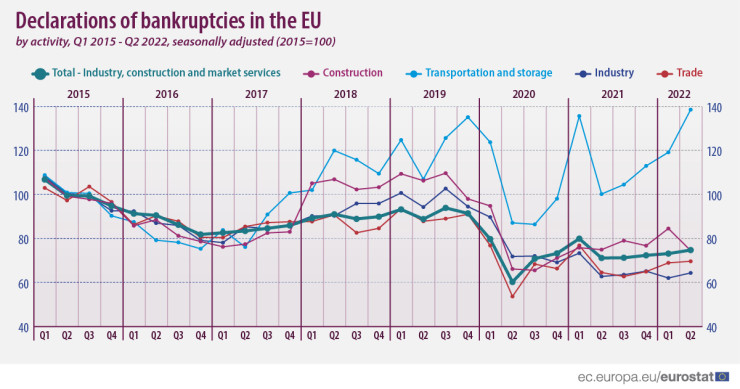Обявени фалити в ЕС по сектори. Графика: Евростат