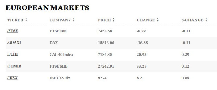 Европейски борси, 26 юни 2023 г. Таблица: CNBC