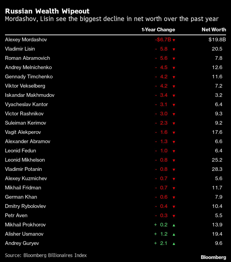Мордашов и Лисин са регистрирали най-голям спад на нетното си богатство през миналата година. Графика: Bloomberg LP